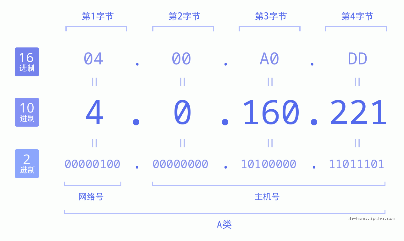 IP地址:4.0.160.221 数据结构图 二进制 十进制 十六进制 IPv4: 4.0.160.221 网络类型 网络号 主机号