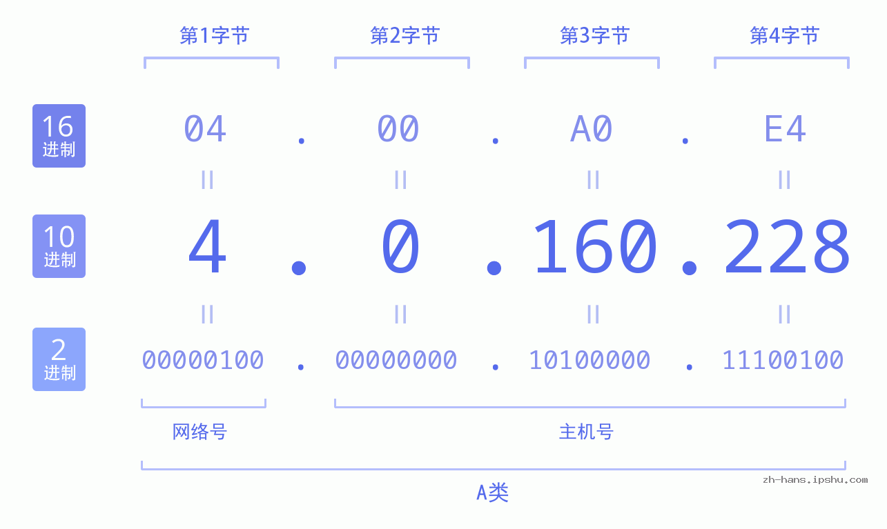 IP地址:4.0.160.228 数据结构图 二进制 十进制 十六进制 IPv4: 4.0.160.228 网络类型 网络号 主机号