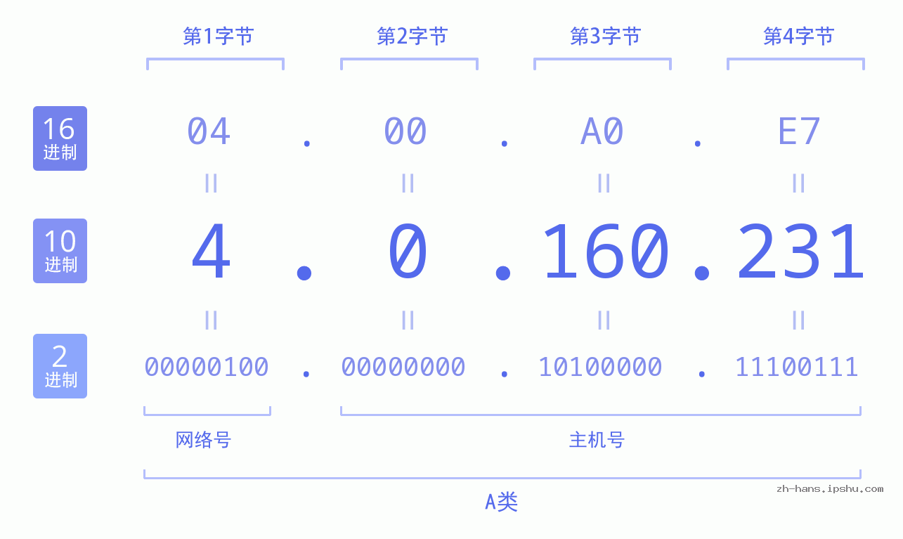 IP地址:4.0.160.231 数据结构图 二进制 十进制 十六进制 IPv4: 4.0.160.231 网络类型 网络号 主机号