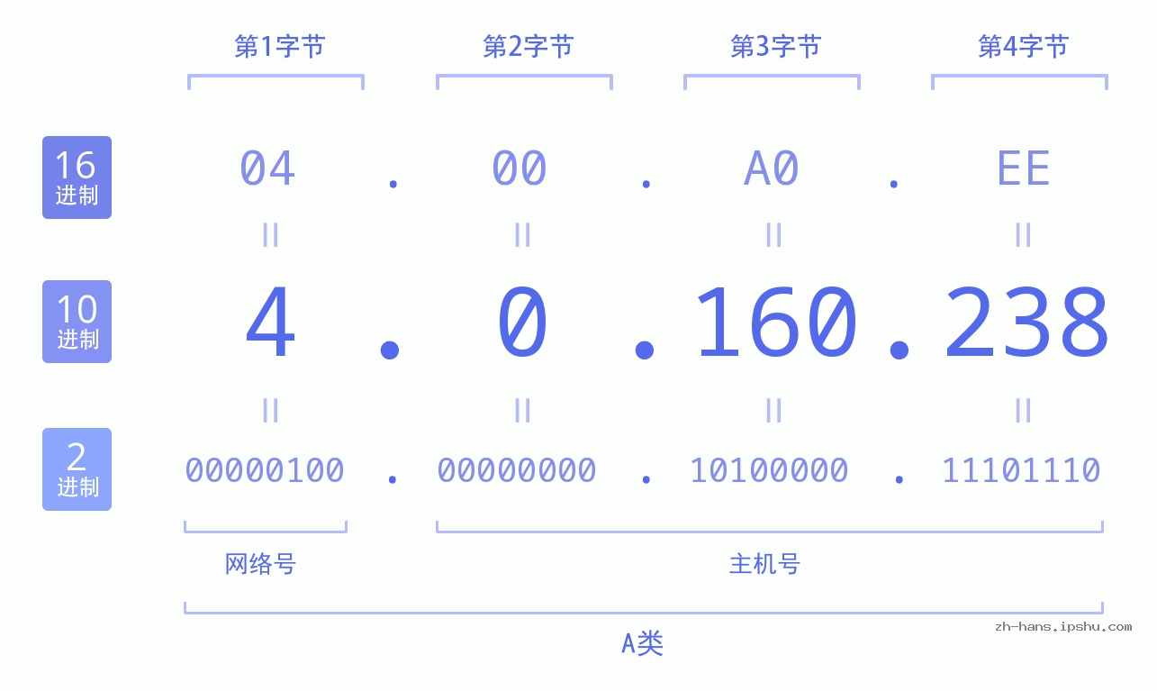 IP地址:4.0.160.238 数据结构图 二进制 十进制 十六进制 IPv4: 4.0.160.238 网络类型 网络号 主机号