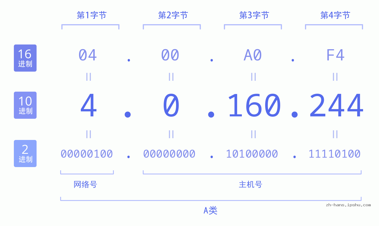 IP地址:4.0.160.244 数据结构图 二进制 十进制 十六进制 IPv4: 4.0.160.244 网络类型 网络号 主机号