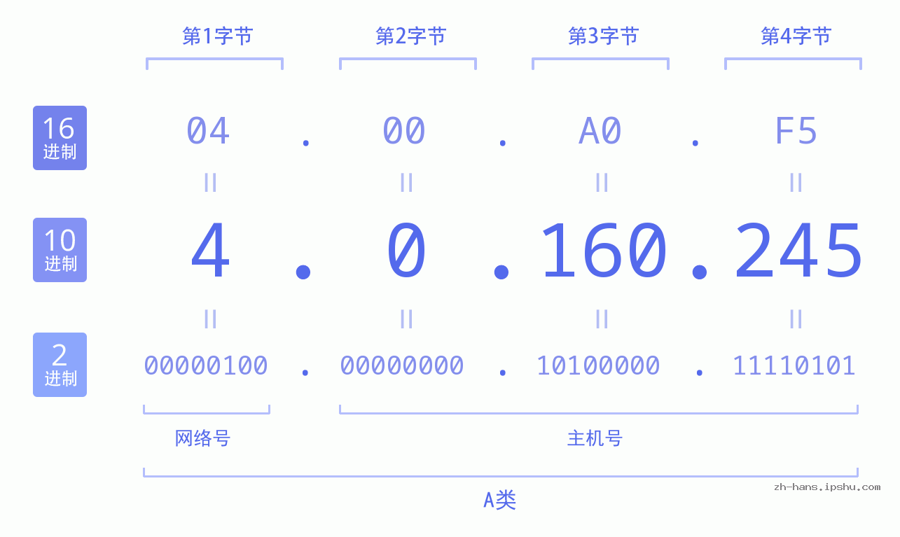 IP地址:4.0.160.245 数据结构图 二进制 十进制 十六进制 IPv4: 4.0.160.245 网络类型 网络号 主机号