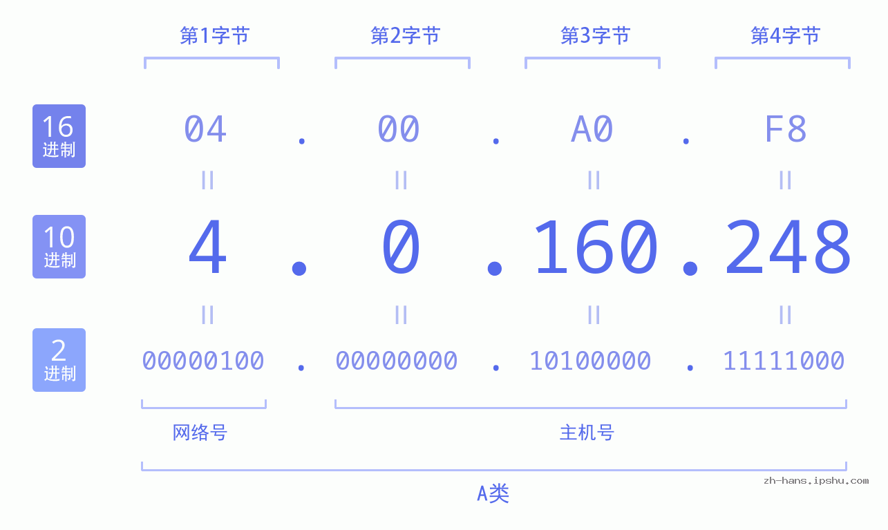 IP地址:4.0.160.248 数据结构图 二进制 十进制 十六进制 IPv4: 4.0.160.248 网络类型 网络号 主机号