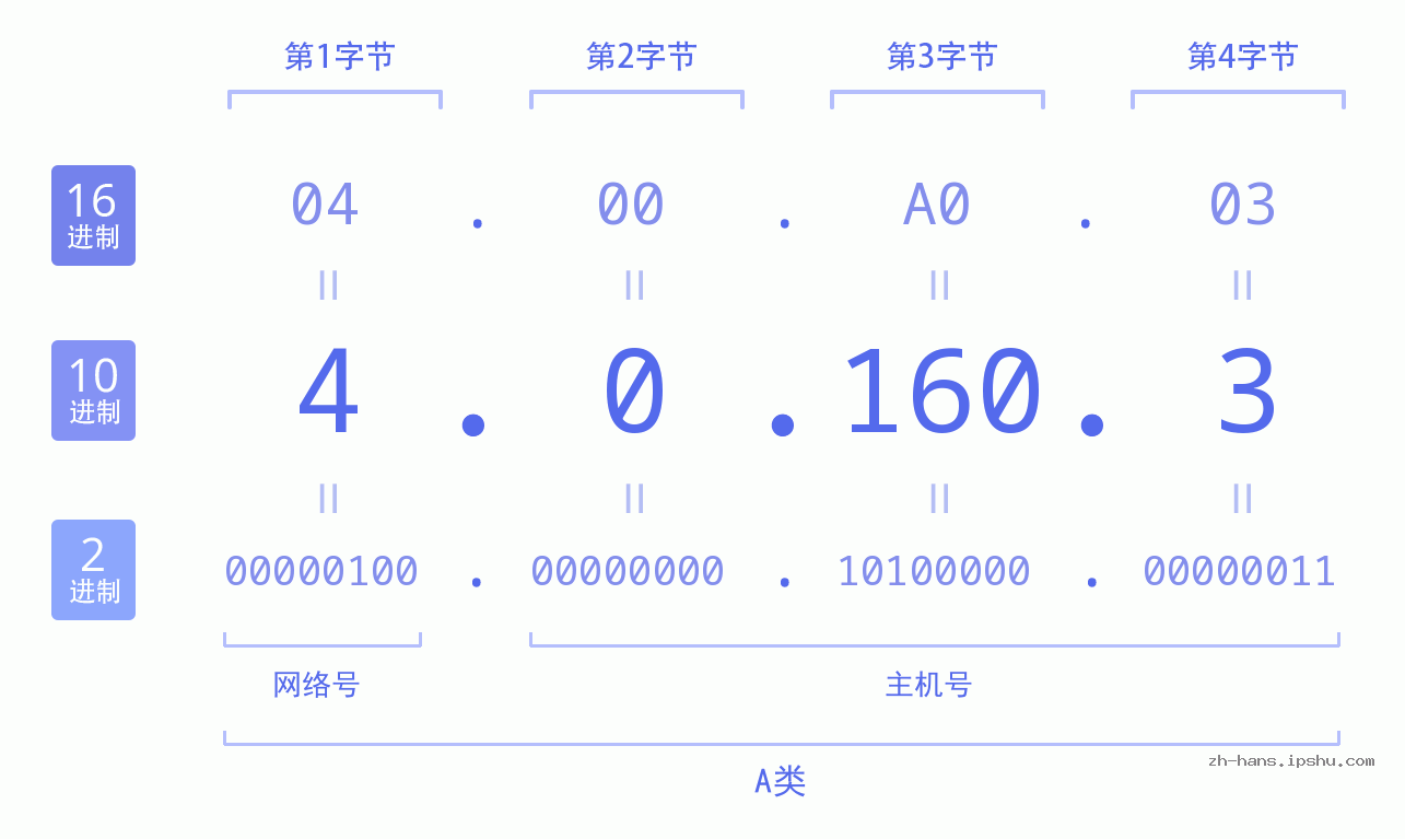 IP地址:4.0.160.3 数据结构图 二进制 十进制 十六进制 IPv4: 4.0.160.3 网络类型 网络号 主机号