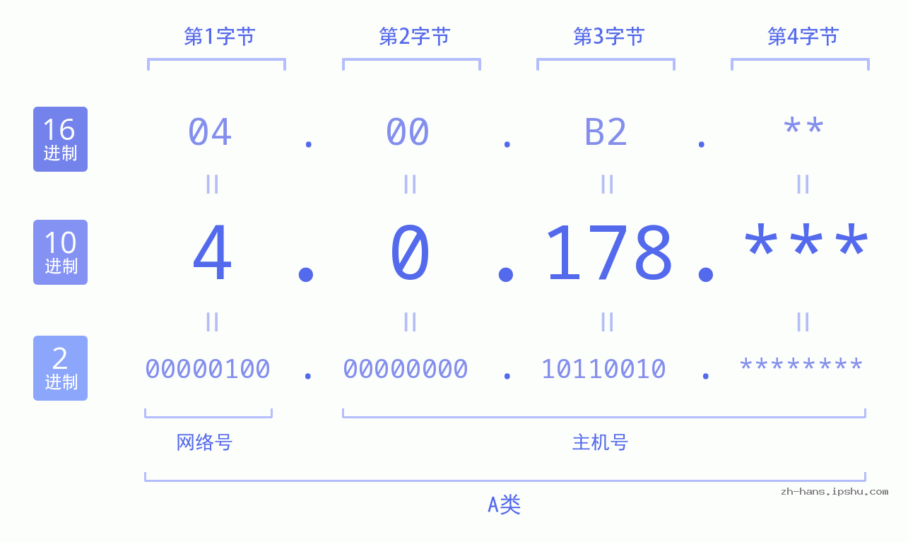 IP地址:4.0.178 数据结构图 二进制 十进制 十六进制 IPv4: 4.0.178 网络类型 网络号 主机号