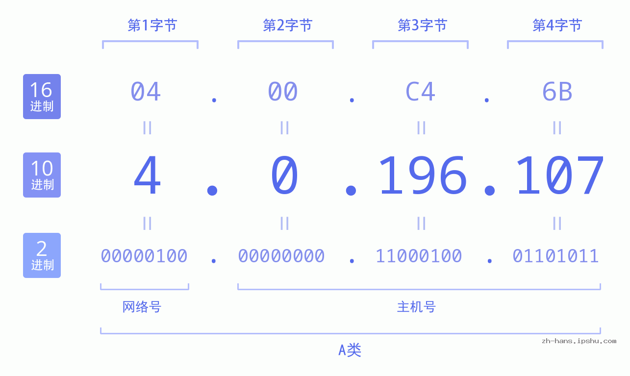 IP地址:4.0.196.107 数据结构图 二进制 十进制 十六进制 IPv4: 4.0.196.107 网络类型 网络号 主机号