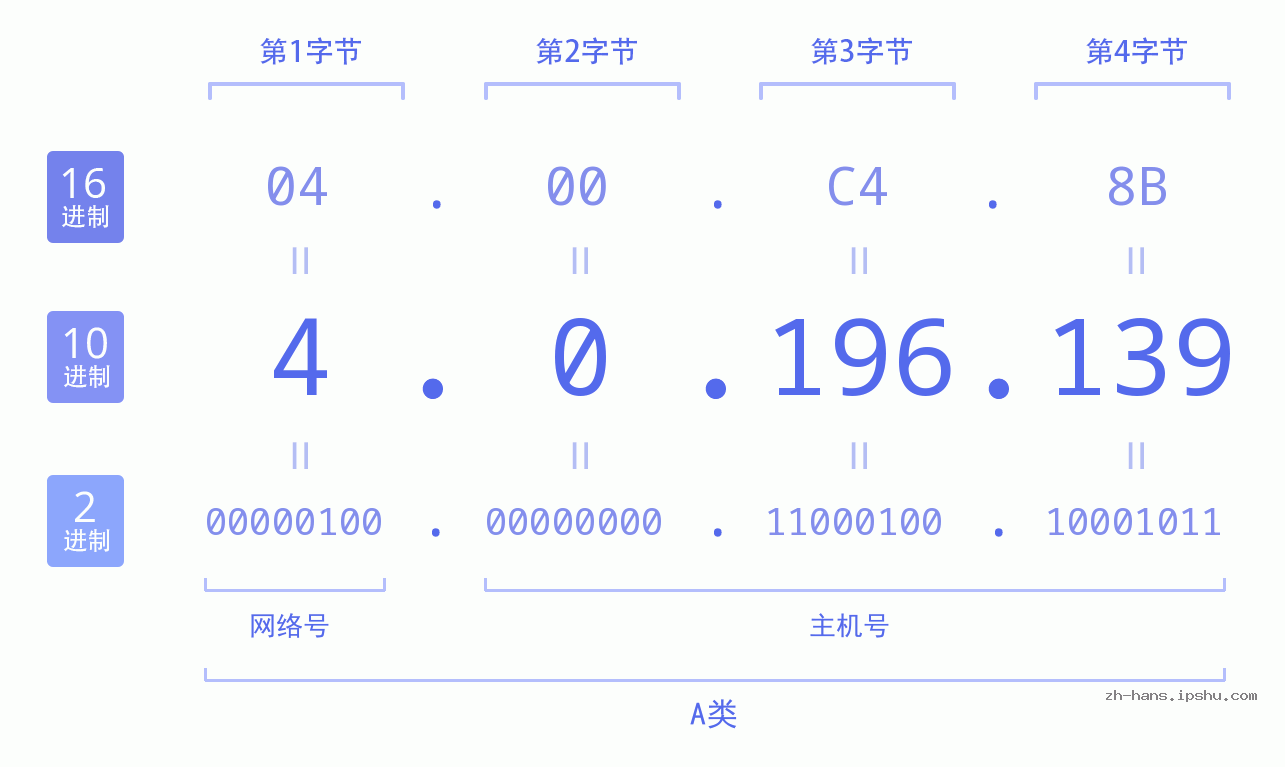 IP地址:4.0.196.139 数据结构图 二进制 十进制 十六进制 IPv4: 4.0.196.139 网络类型 网络号 主机号