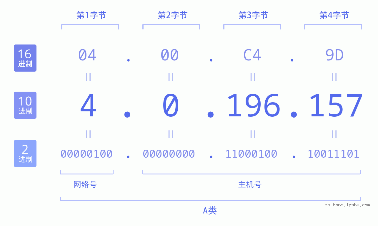 IP地址:4.0.196.157 数据结构图 二进制 十进制 十六进制 IPv4: 4.0.196.157 网络类型 网络号 主机号