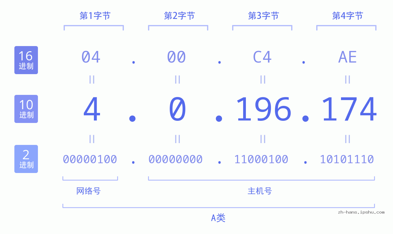 IP地址:4.0.196.174 数据结构图 二进制 十进制 十六进制 IPv4: 4.0.196.174 网络类型 网络号 主机号