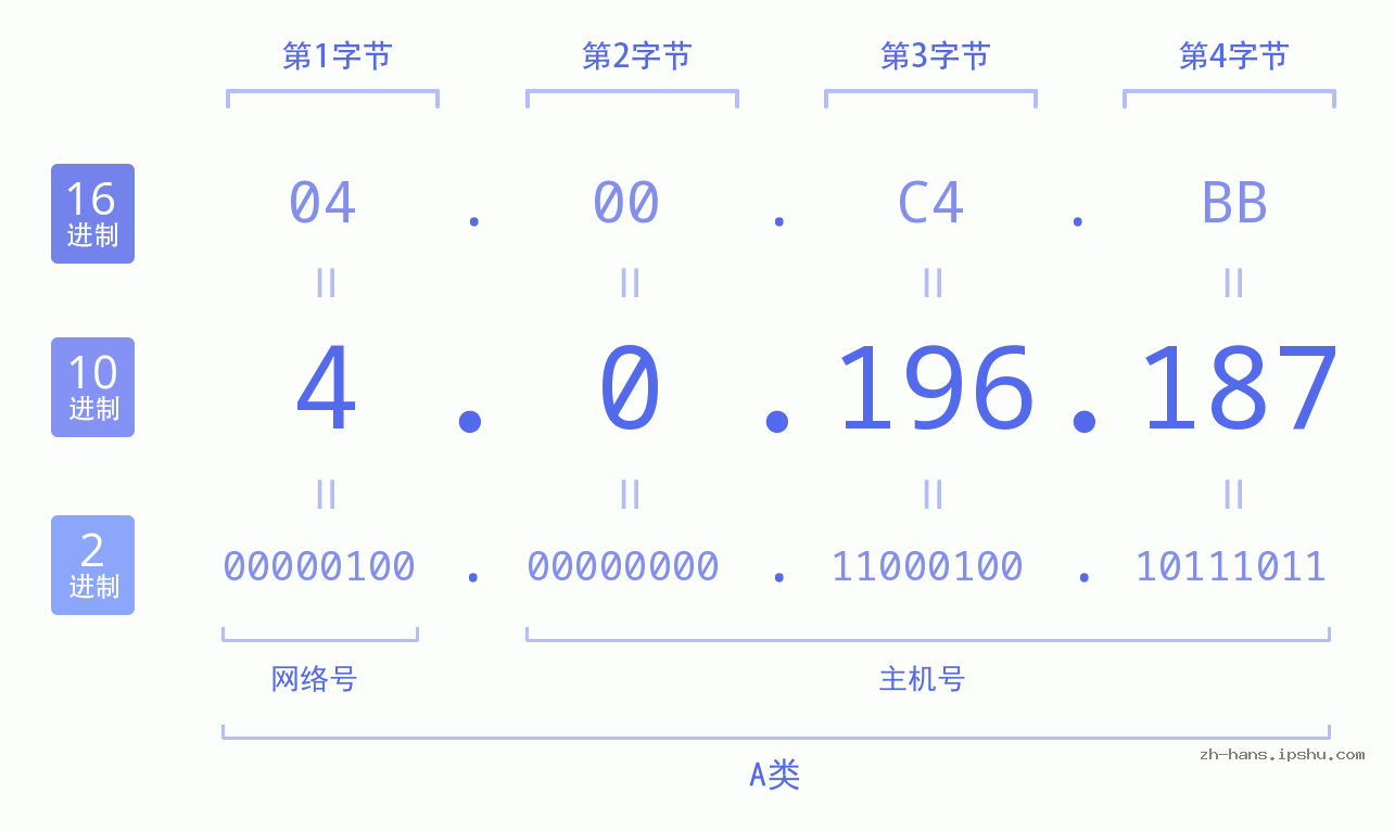 IP地址:4.0.196.187 数据结构图 二进制 十进制 十六进制 IPv4: 4.0.196.187 网络类型 网络号 主机号