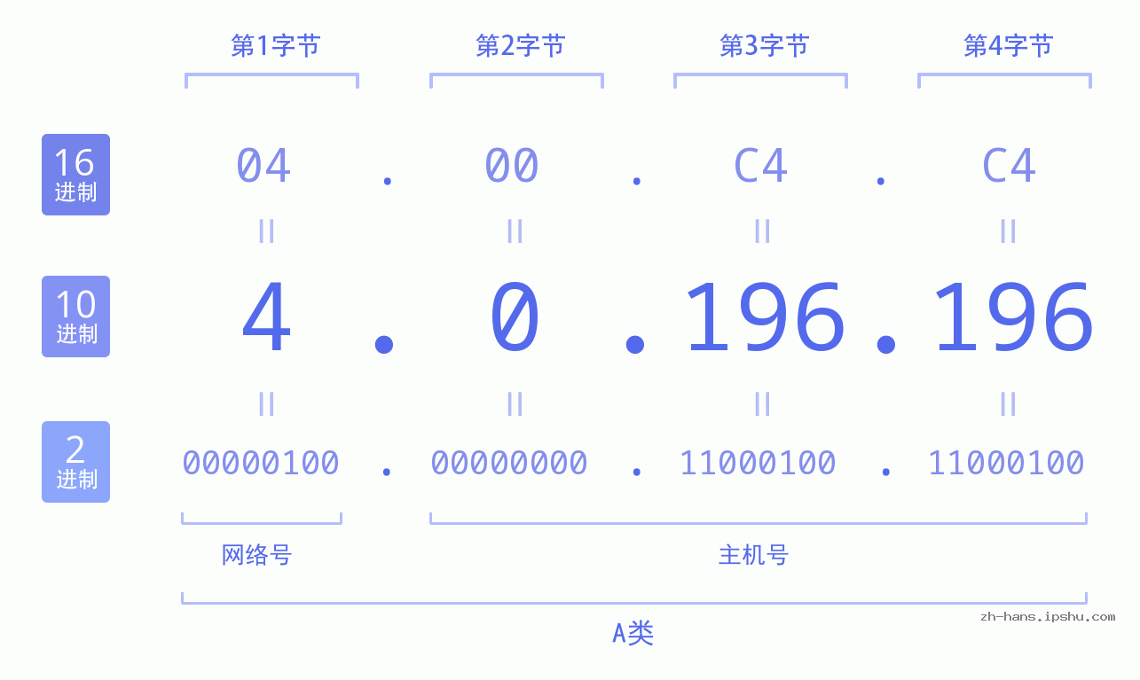 IP地址:4.0.196.196 数据结构图 二进制 十进制 十六进制 IPv4: 4.0.196.196 网络类型 网络号 主机号