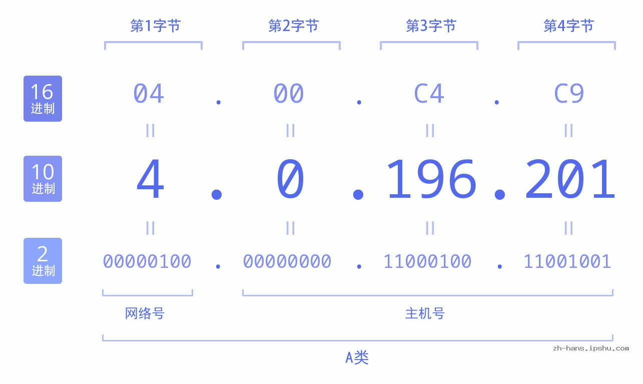 IP地址:4.0.196.201 数据结构图 二进制 十进制 十六进制 IPv4: 4.0.196.201 网络类型 网络号 主机号