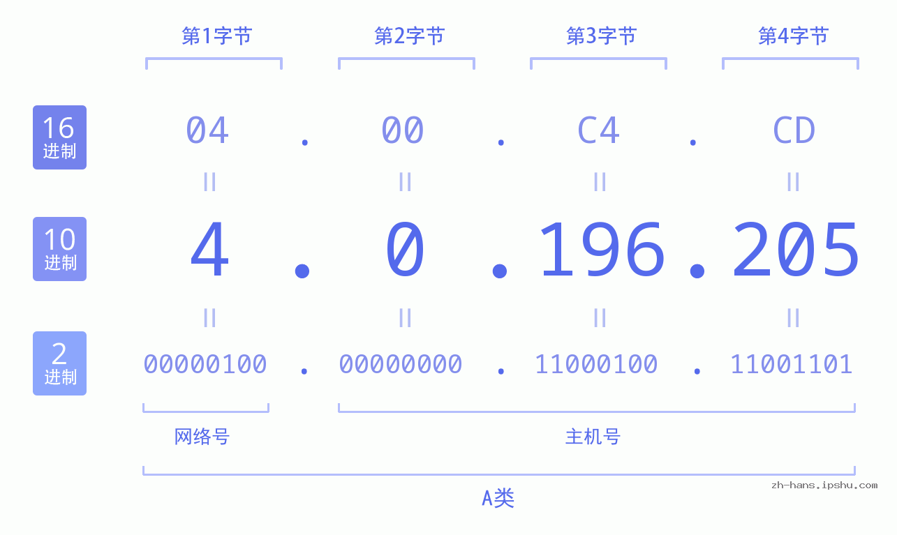 IP地址:4.0.196.205 数据结构图 二进制 十进制 十六进制 IPv4: 4.0.196.205 网络类型 网络号 主机号