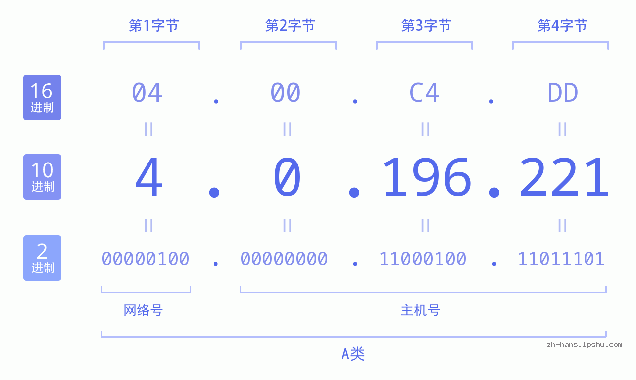IP地址:4.0.196.221 数据结构图 二进制 十进制 十六进制 IPv4: 4.0.196.221 网络类型 网络号 主机号