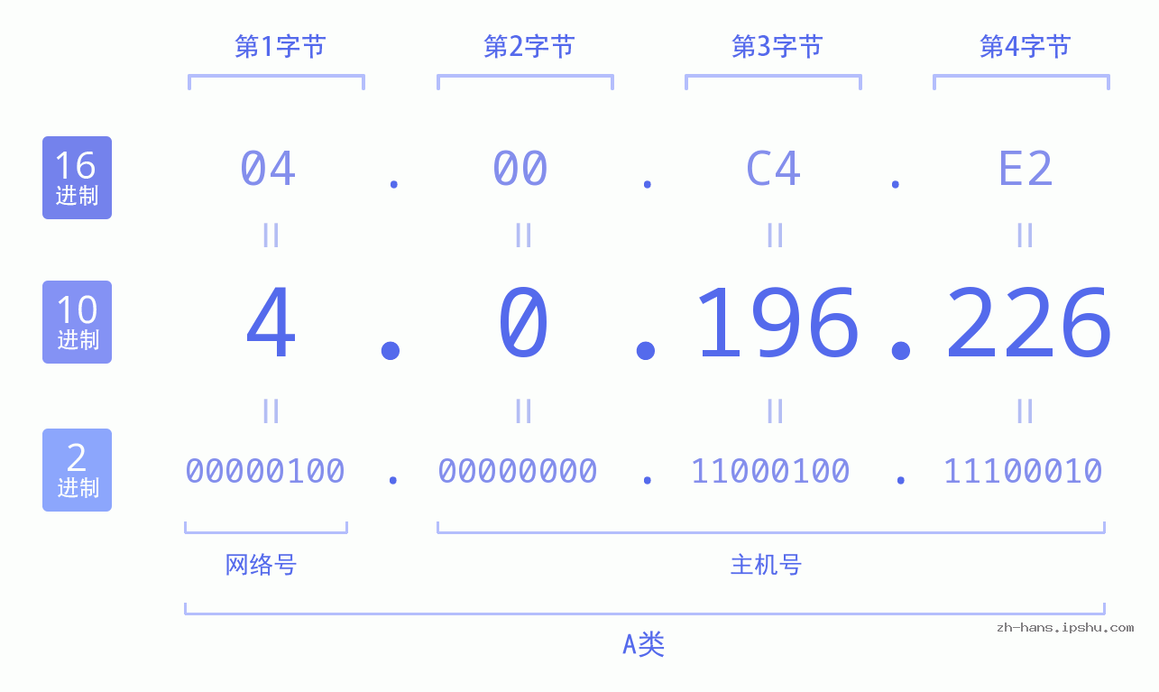 IP地址:4.0.196.226 数据结构图 二进制 十进制 十六进制 IPv4: 4.0.196.226 网络类型 网络号 主机号