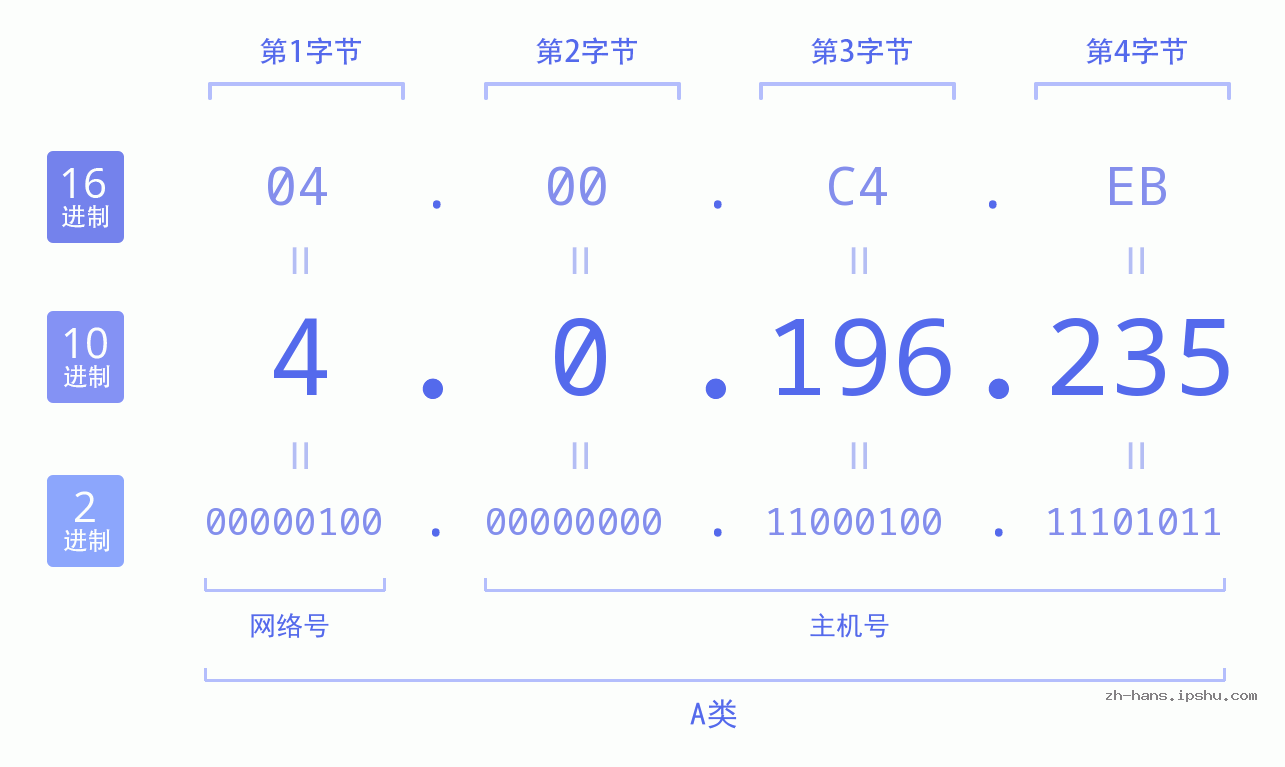 IP地址:4.0.196.235 数据结构图 二进制 十进制 十六进制 IPv4: 4.0.196.235 网络类型 网络号 主机号