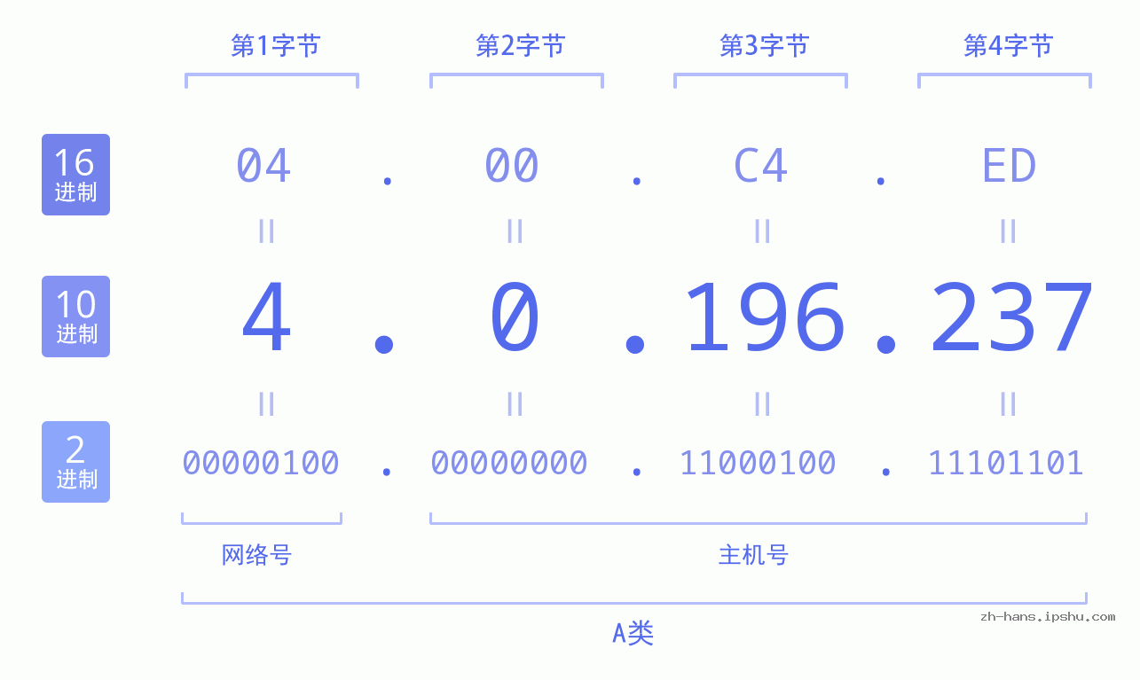 IP地址:4.0.196.237 数据结构图 二进制 十进制 十六进制 IPv4: 4.0.196.237 网络类型 网络号 主机号