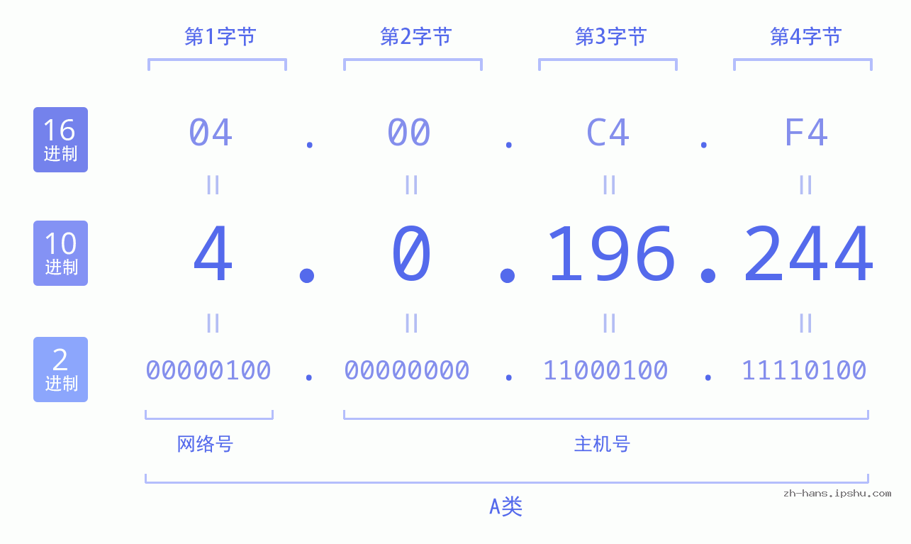 IP地址:4.0.196.244 数据结构图 二进制 十进制 十六进制 IPv4: 4.0.196.244 网络类型 网络号 主机号