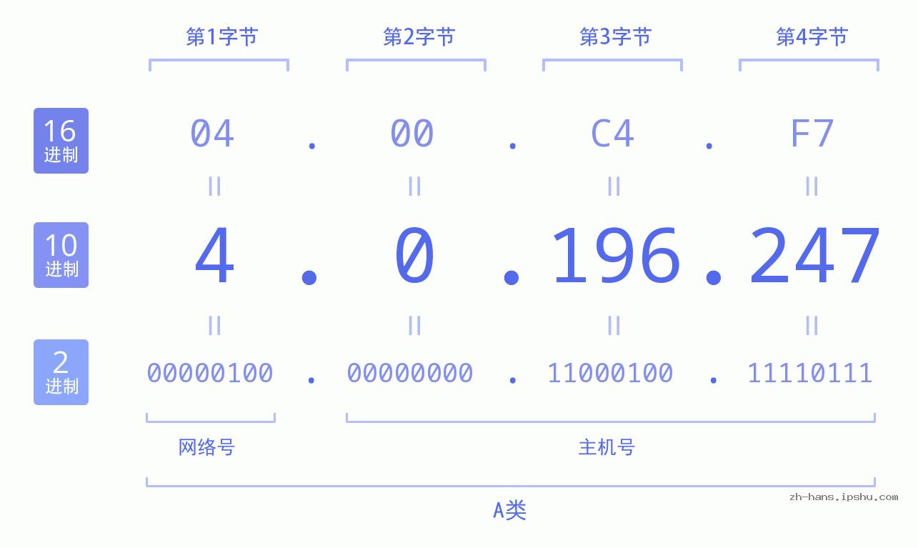 IP地址:4.0.196.247 数据结构图 二进制 十进制 十六进制 IPv4: 4.0.196.247 网络类型 网络号 主机号