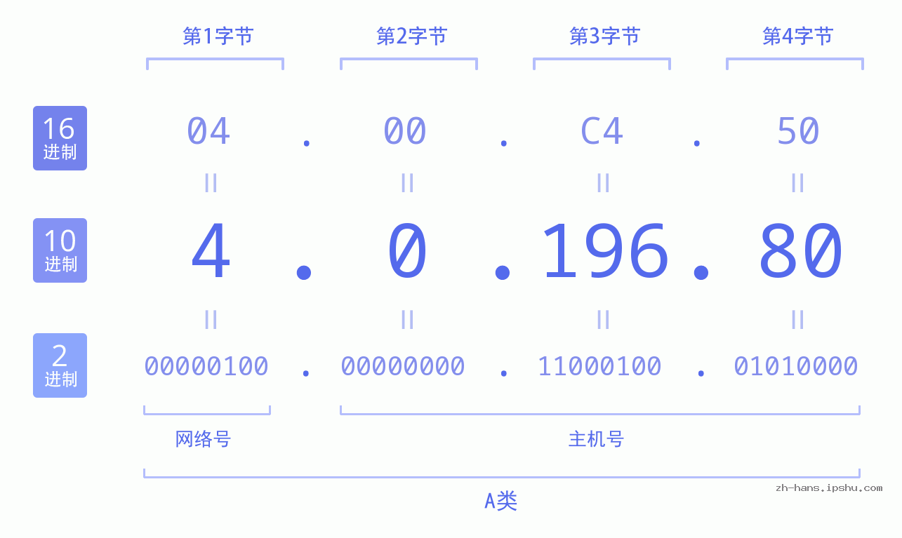 IP地址:4.0.196.80 数据结构图 二进制 十进制 十六进制 IPv4: 4.0.196.80 网络类型 网络号 主机号