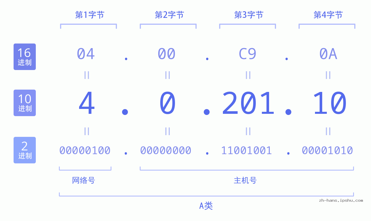 IP地址:4.0.201.10 数据结构图 二进制 十进制 十六进制 IPv4: 4.0.201.10 网络类型 网络号 主机号