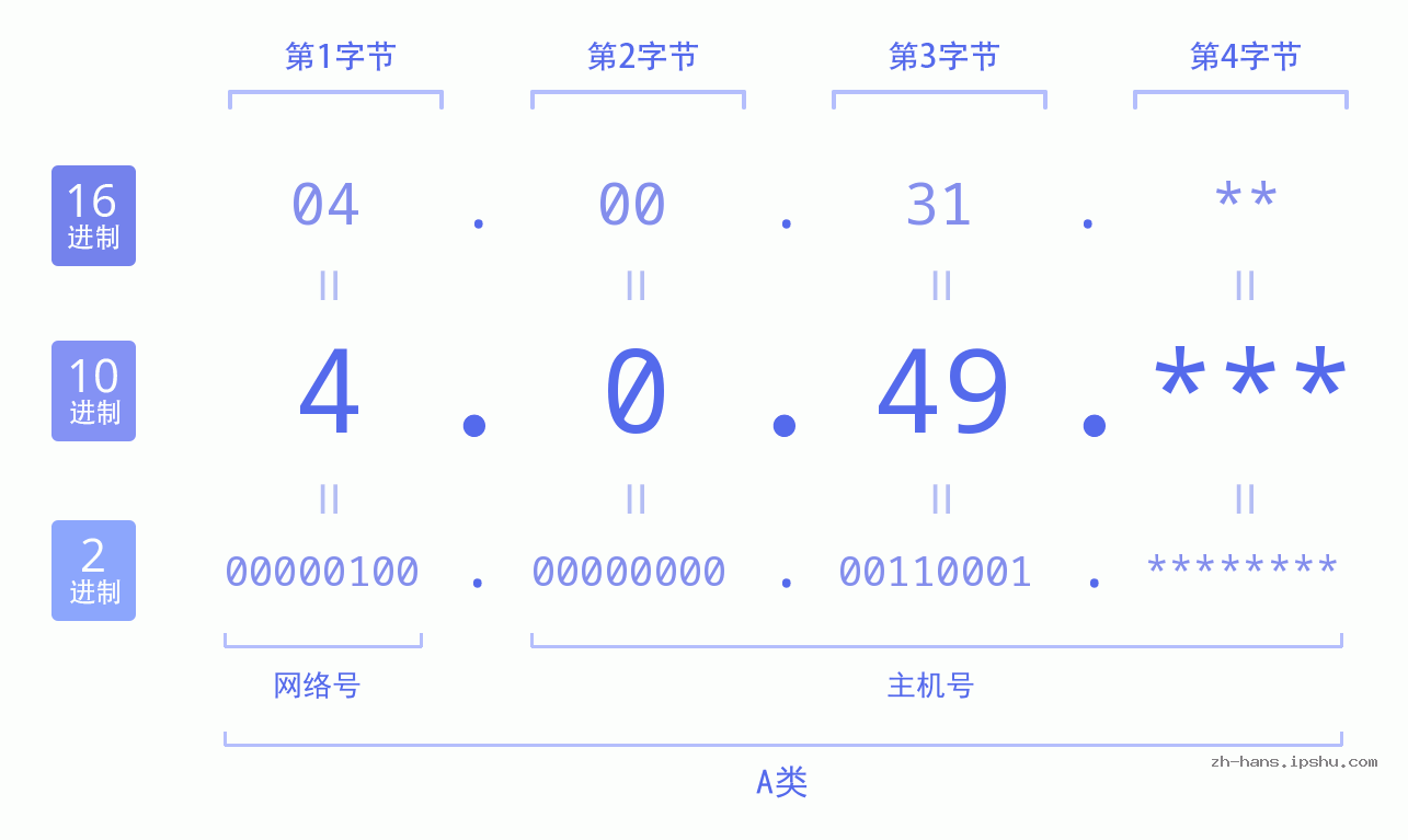 IP地址:4.0.49 数据结构图 二进制 十进制 十六进制 IPv4: 4.0.49 网络类型 网络号 主机号