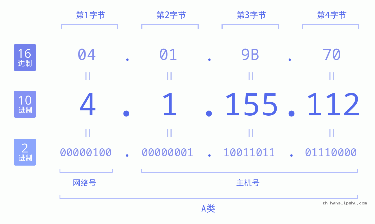IP地址:4.1.155.112 数据结构图 二进制 十进制 十六进制 IPv4: 4.1.155.112 网络类型 网络号 主机号