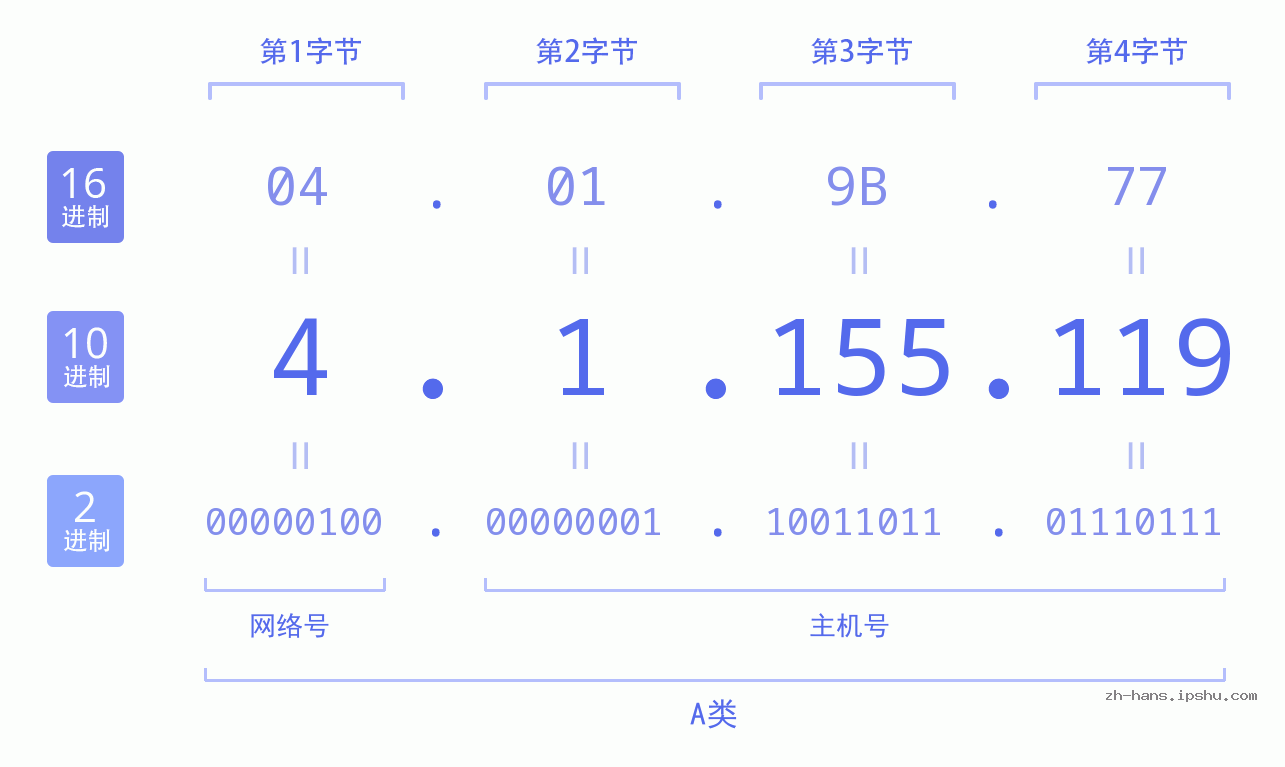 IP地址:4.1.155.119 数据结构图 二进制 十进制 十六进制 IPv4: 4.1.155.119 网络类型 网络号 主机号