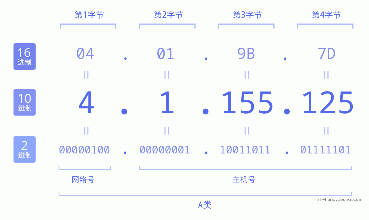 IP地址:4.1.155.125 数据结构图 二进制 十进制 十六进制 IPv4: 4.1.155.125 网络类型 网络号 主机号