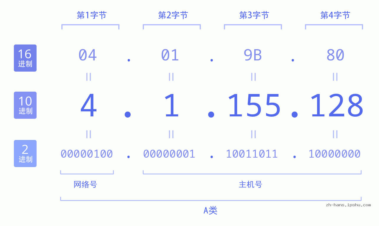 IP地址:4.1.155.128 数据结构图 二进制 十进制 十六进制 IPv4: 4.1.155.128 网络类型 网络号 主机号