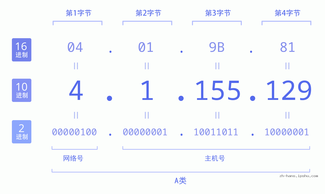 IP地址:4.1.155.129 数据结构图 二进制 十进制 十六进制 IPv4: 4.1.155.129 网络类型 网络号 主机号
