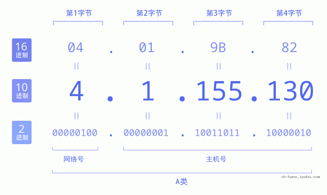 IP地址:4.1.155.130 数据结构图 二进制 十进制 十六进制 IPv4: 4.1.155.130 网络类型 网络号 主机号