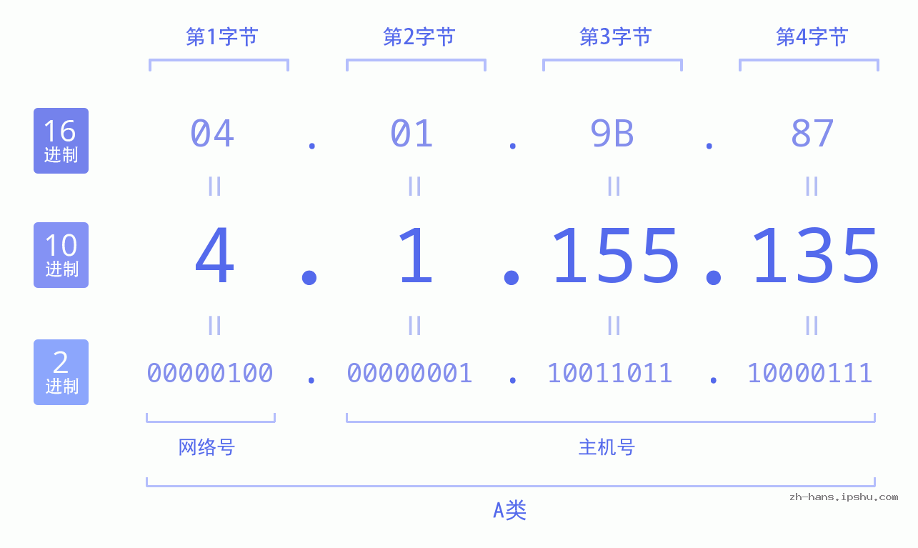 IP地址:4.1.155.135 数据结构图 二进制 十进制 十六进制 IPv4: 4.1.155.135 网络类型 网络号 主机号