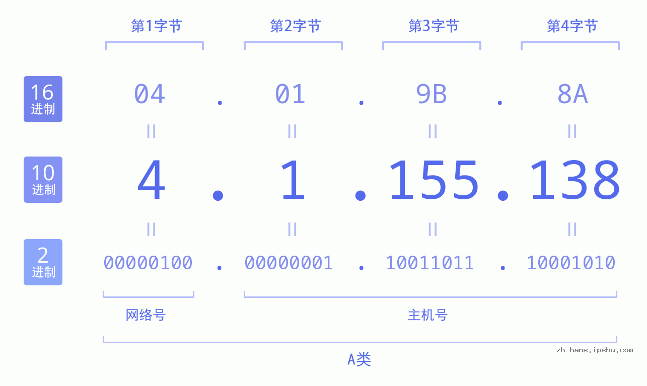 IP地址:4.1.155.138 数据结构图 二进制 十进制 十六进制 IPv4: 4.1.155.138 网络类型 网络号 主机号