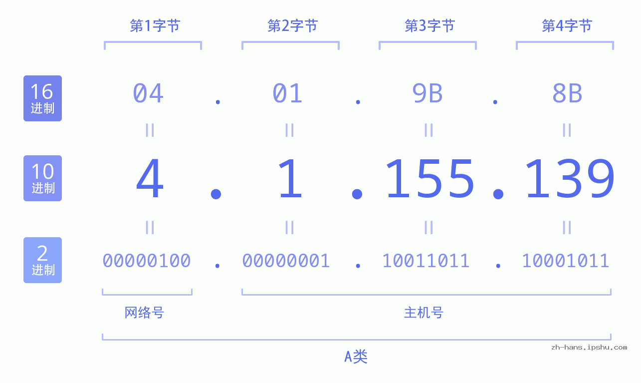 IP地址:4.1.155.139 数据结构图 二进制 十进制 十六进制 IPv4: 4.1.155.139 网络类型 网络号 主机号