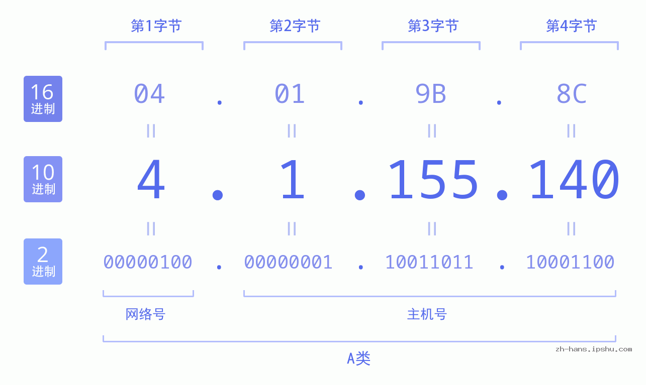IP地址:4.1.155.140 数据结构图 二进制 十进制 十六进制 IPv4: 4.1.155.140 网络类型 网络号 主机号