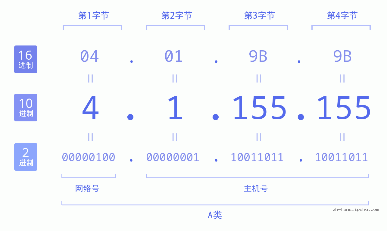 IP地址:4.1.155.155 数据结构图 二进制 十进制 十六进制 IPv4: 4.1.155.155 网络类型 网络号 主机号