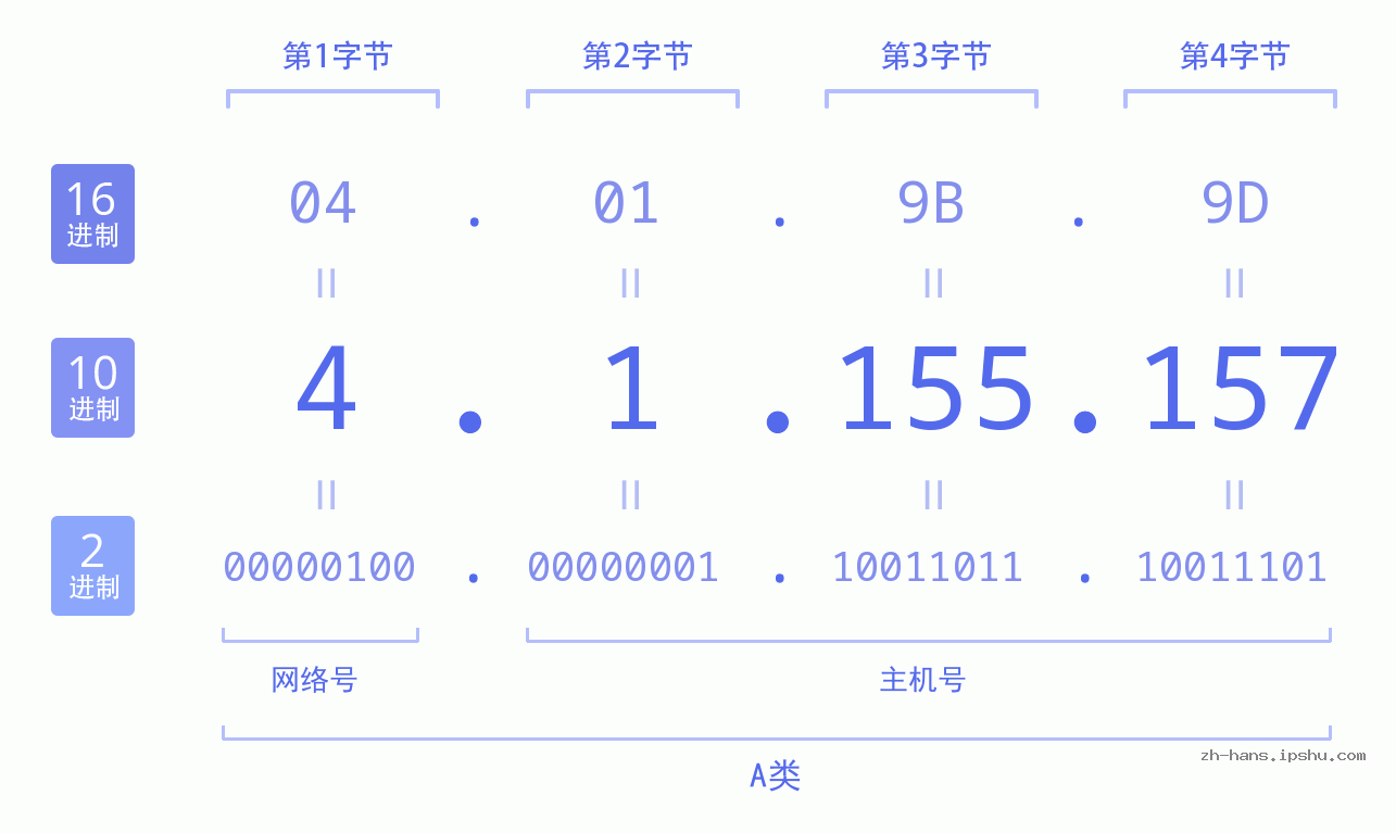 IP地址:4.1.155.157 数据结构图 二进制 十进制 十六进制 IPv4: 4.1.155.157 网络类型 网络号 主机号