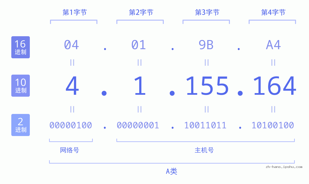 IP地址:4.1.155.164 数据结构图 二进制 十进制 十六进制 IPv4: 4.1.155.164 网络类型 网络号 主机号