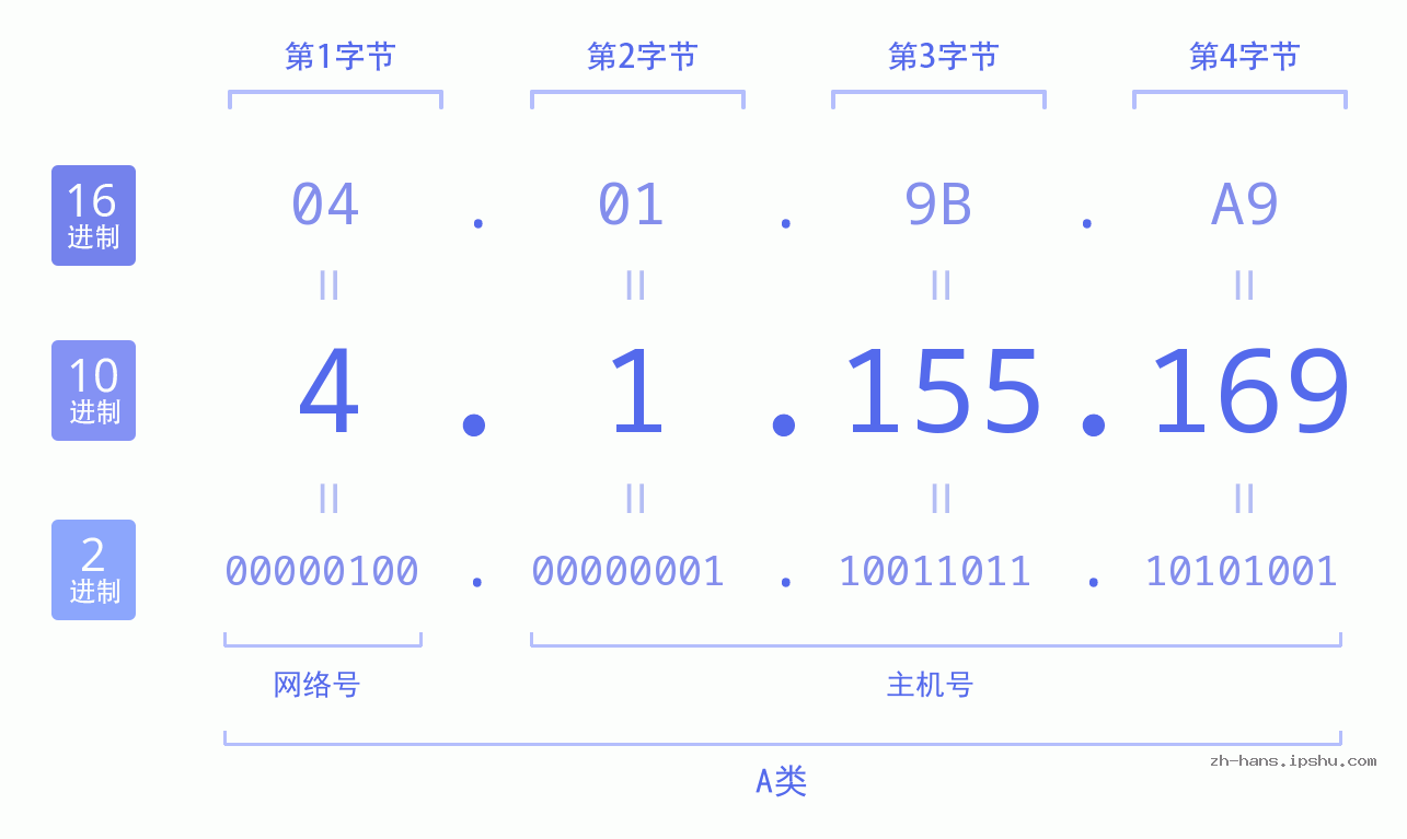 IP地址:4.1.155.169 数据结构图 二进制 十进制 十六进制 IPv4: 4.1.155.169 网络类型 网络号 主机号