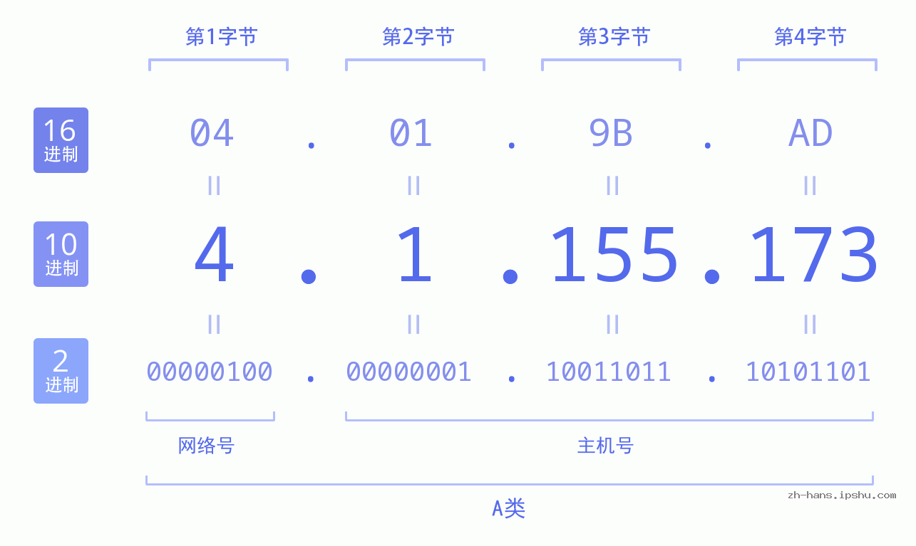 IP地址:4.1.155.173 数据结构图 二进制 十进制 十六进制 IPv4: 4.1.155.173 网络类型 网络号 主机号