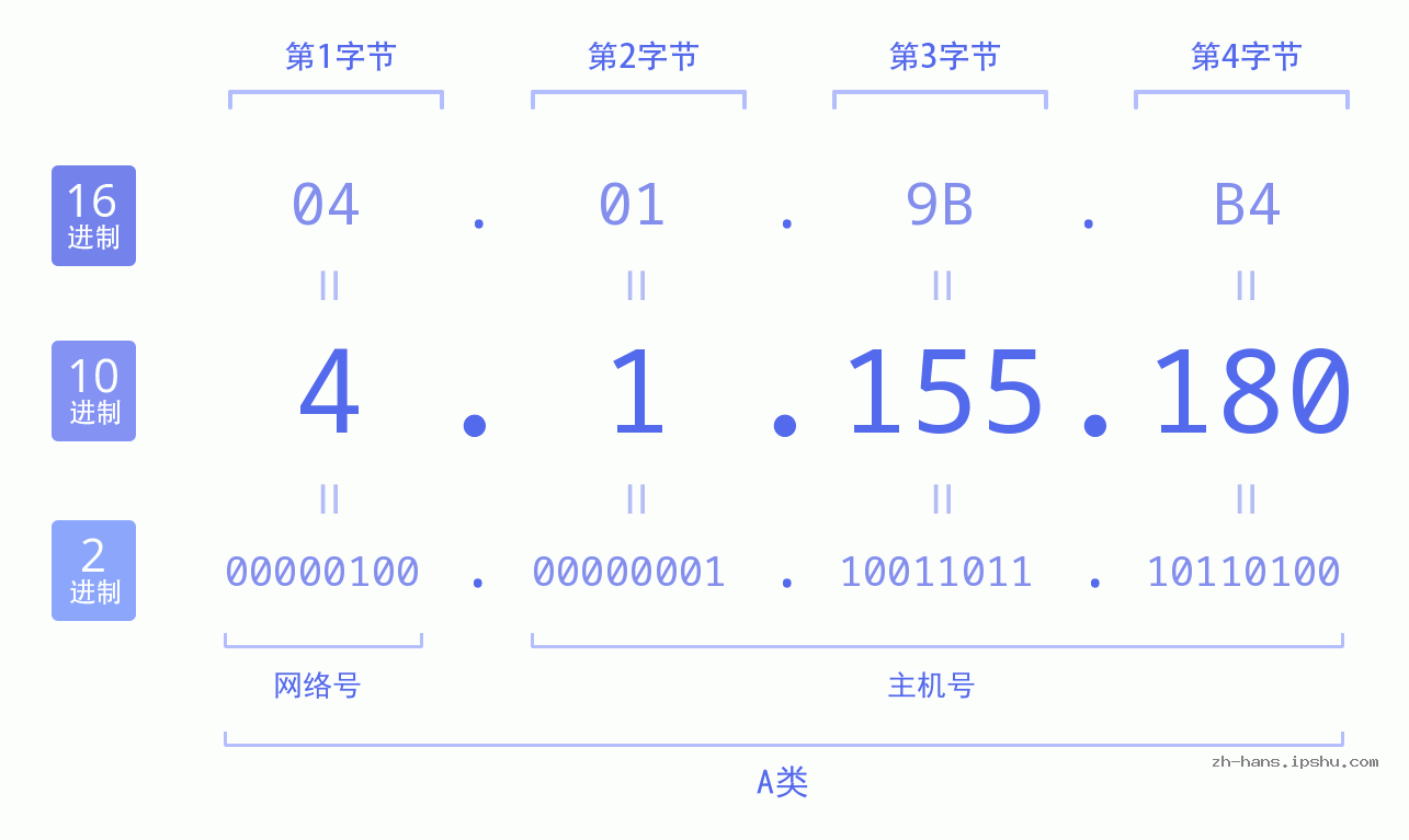 IP地址:4.1.155.180 数据结构图 二进制 十进制 十六进制 IPv4: 4.1.155.180 网络类型 网络号 主机号