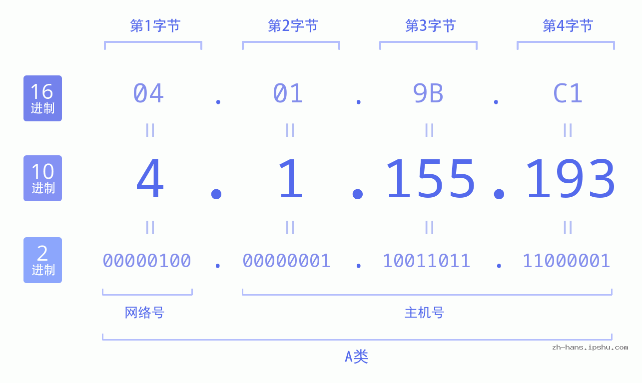 IP地址:4.1.155.193 数据结构图 二进制 十进制 十六进制 IPv4: 4.1.155.193 网络类型 网络号 主机号