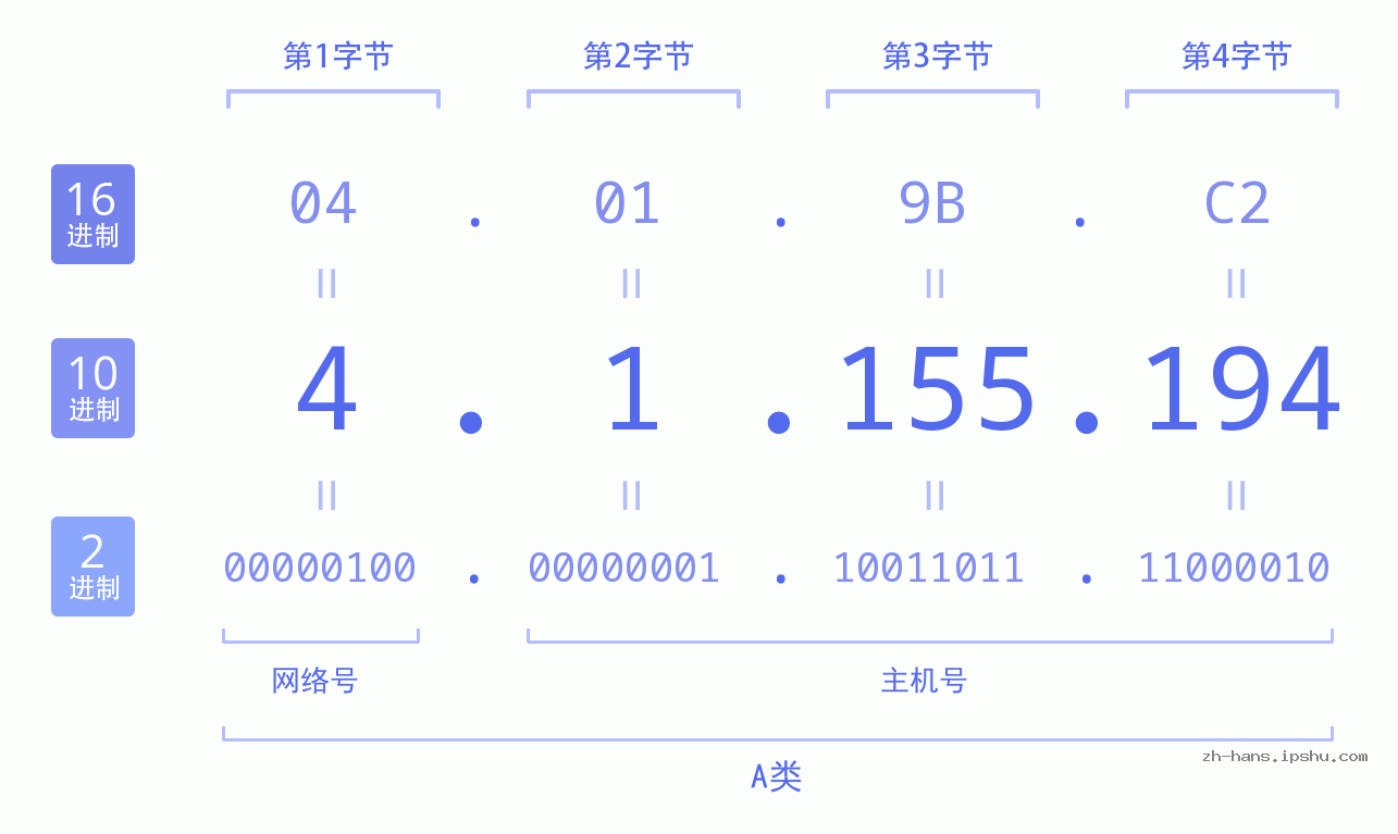 IPv4: 4.1.155.194 网络类型 网络号 主机号