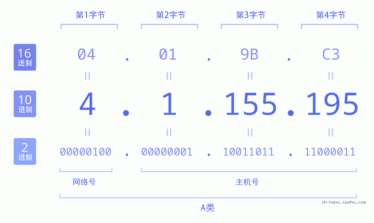 IP地址:4.1.155.195 数据结构图 二进制 十进制 十六进制 IPv4: 4.1.155.195 网络类型 网络号 主机号