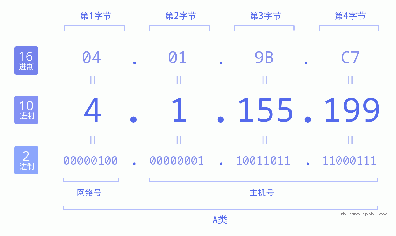 IP地址:4.1.155.199 数据结构图 二进制 十进制 十六进制 IPv4: 4.1.155.199 网络类型 网络号 主机号