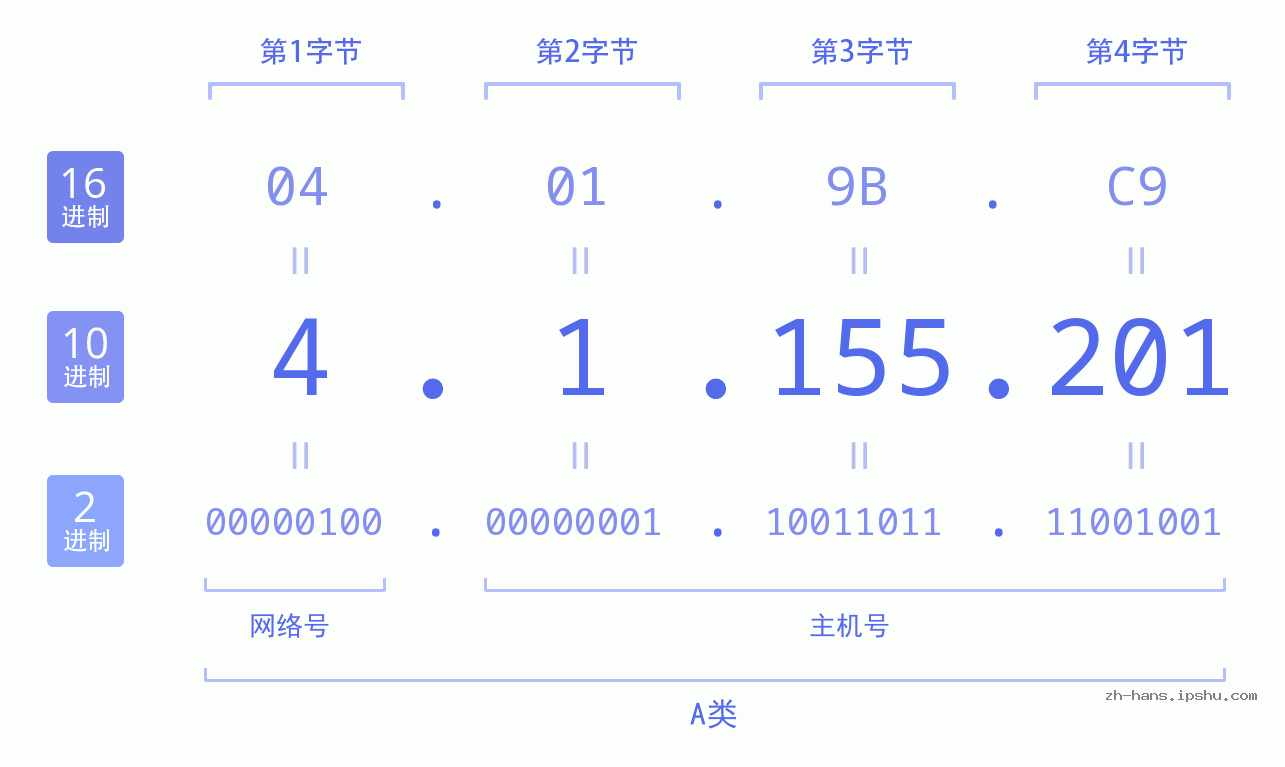 IP地址:4.1.155.201 数据结构图 二进制 十进制 十六进制 IPv4: 4.1.155.201 网络类型 网络号 主机号