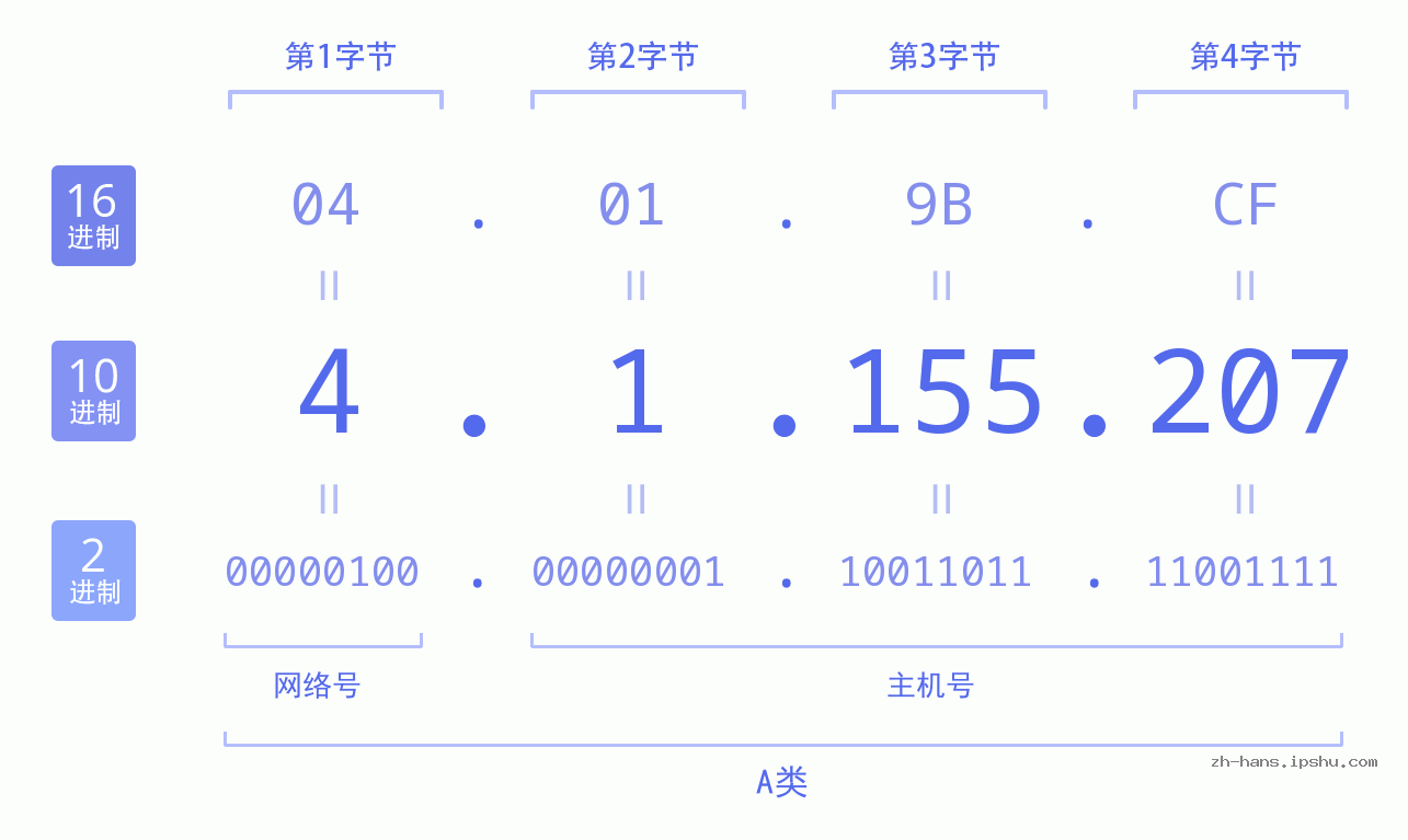 IP地址:4.1.155.207 数据结构图 二进制 十进制 十六进制 IPv4: 4.1.155.207 网络类型 网络号 主机号