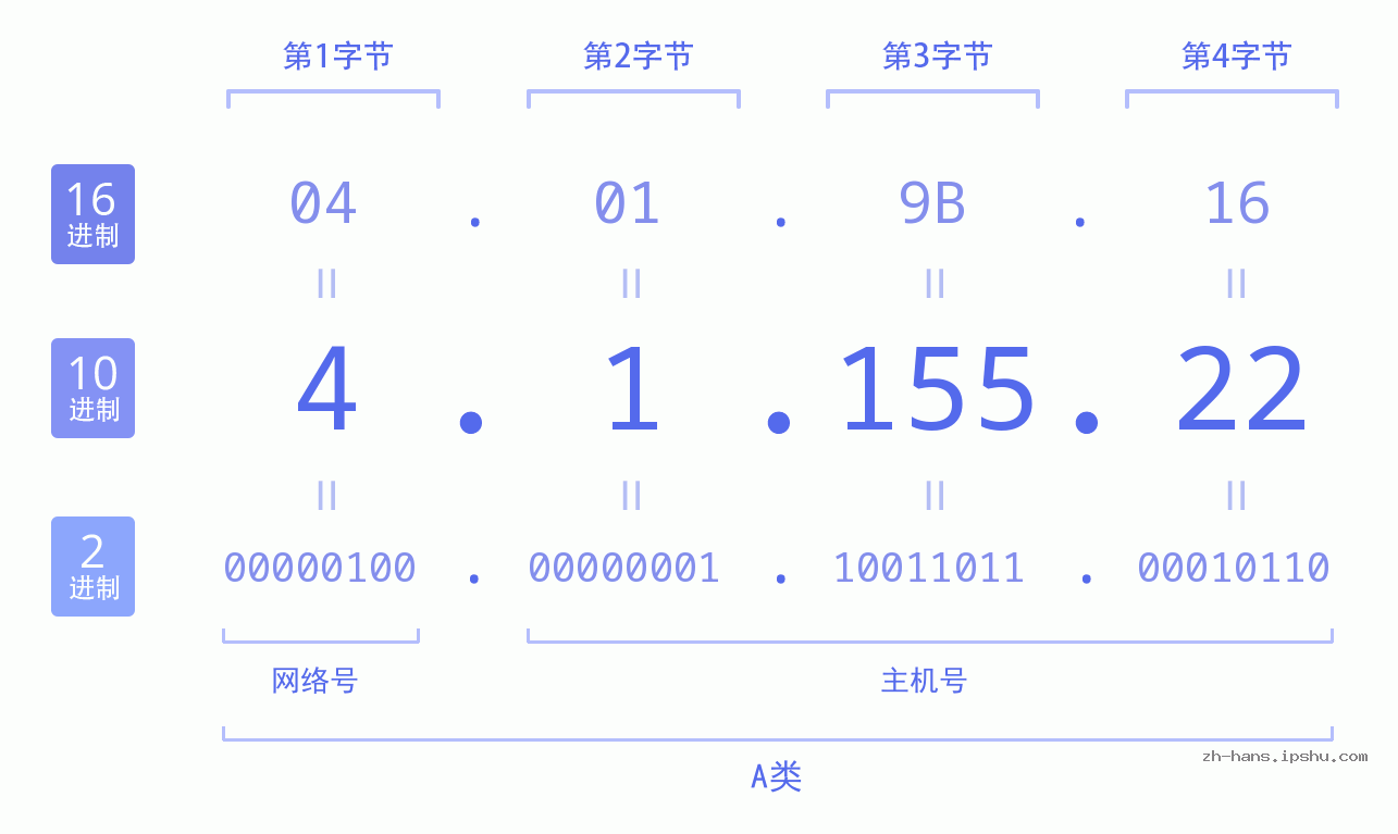 IP地址:4.1.155.22 数据结构图 二进制 十进制 十六进制 IPv4: 4.1.155.22 网络类型 网络号 主机号