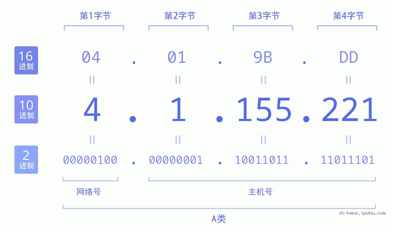 IP地址:4.1.155.221 数据结构图 二进制 十进制 十六进制 IPv4: 4.1.155.221 网络类型 网络号 主机号